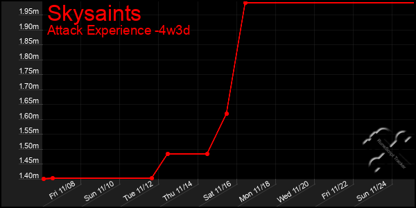 Last 31 Days Graph of Skysaints