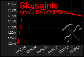 Total Graph of Skysaints