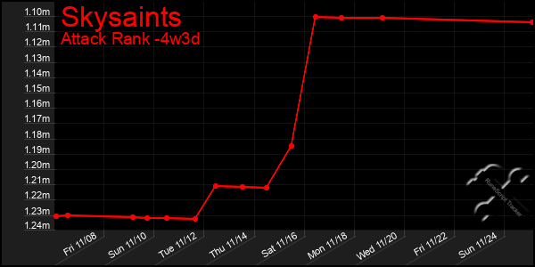 Last 31 Days Graph of Skysaints