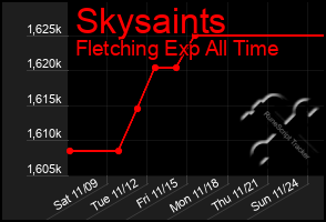 Total Graph of Skysaints