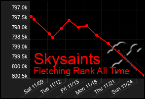 Total Graph of Skysaints