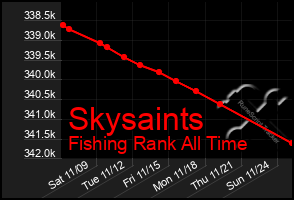 Total Graph of Skysaints