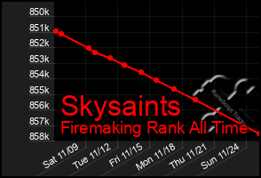 Total Graph of Skysaints