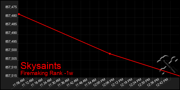 Last 7 Days Graph of Skysaints