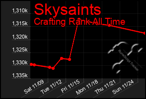 Total Graph of Skysaints