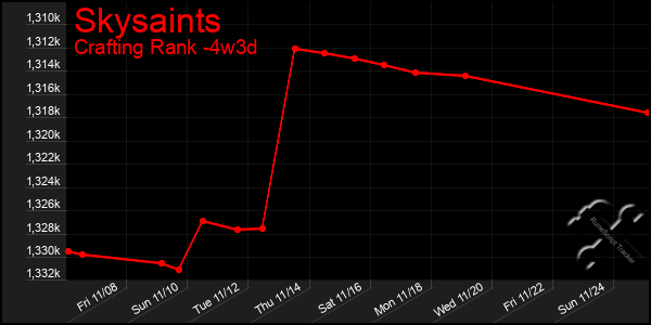 Last 31 Days Graph of Skysaints