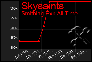 Total Graph of Skysaints