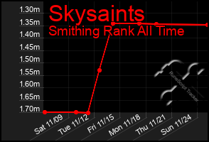 Total Graph of Skysaints