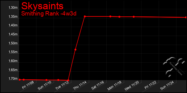 Last 31 Days Graph of Skysaints