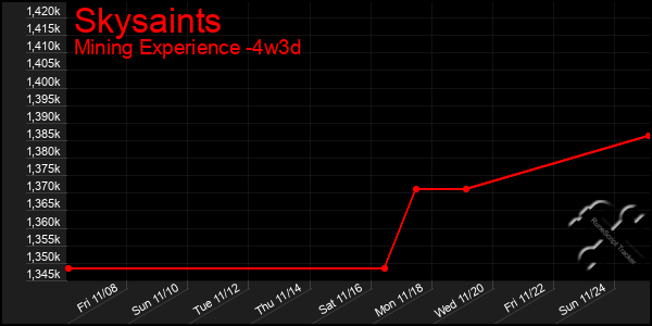 Last 31 Days Graph of Skysaints