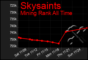 Total Graph of Skysaints