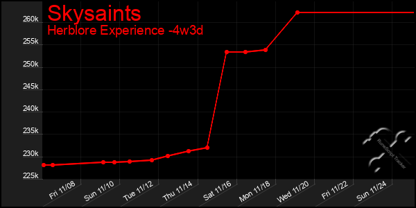 Last 31 Days Graph of Skysaints