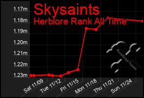 Total Graph of Skysaints