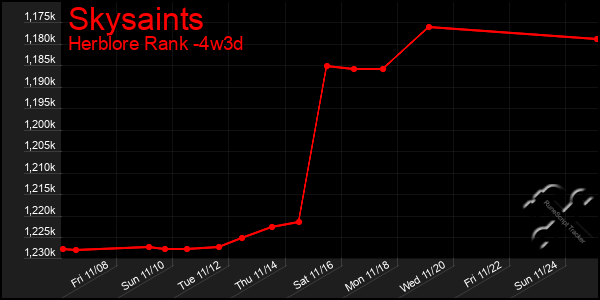 Last 31 Days Graph of Skysaints