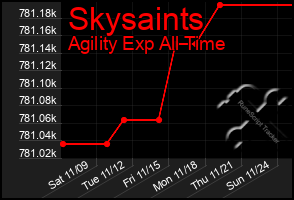 Total Graph of Skysaints