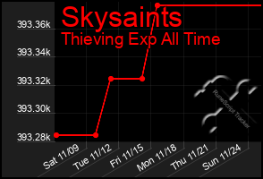 Total Graph of Skysaints