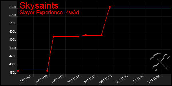 Last 31 Days Graph of Skysaints