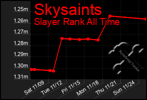 Total Graph of Skysaints