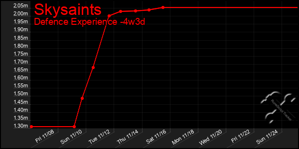 Last 31 Days Graph of Skysaints