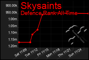 Total Graph of Skysaints