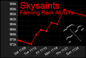 Total Graph of Skysaints