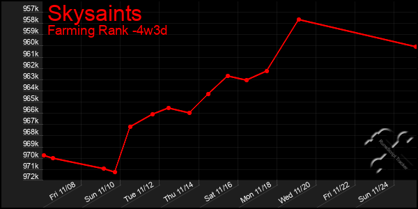 Last 31 Days Graph of Skysaints