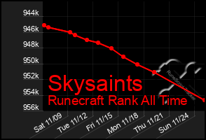 Total Graph of Skysaints