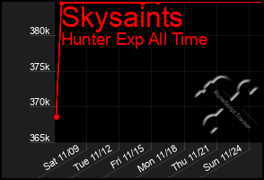 Total Graph of Skysaints