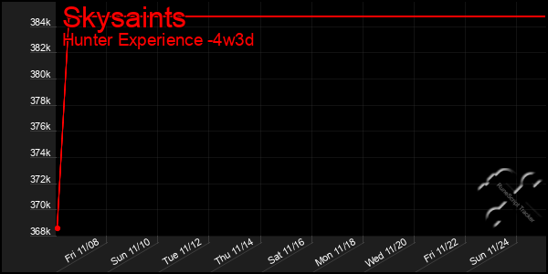 Last 31 Days Graph of Skysaints