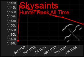 Total Graph of Skysaints