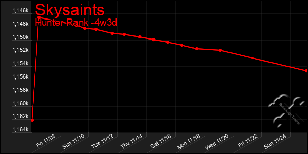 Last 31 Days Graph of Skysaints