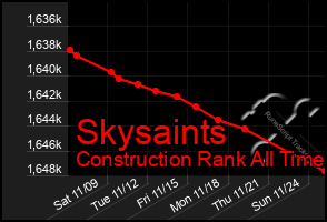 Total Graph of Skysaints