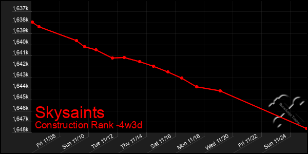 Last 31 Days Graph of Skysaints