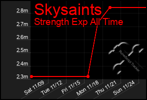 Total Graph of Skysaints