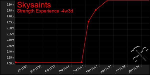 Last 31 Days Graph of Skysaints