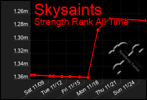 Total Graph of Skysaints