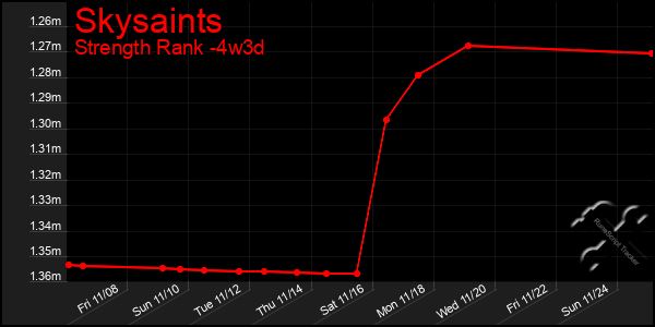 Last 31 Days Graph of Skysaints