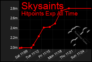 Total Graph of Skysaints