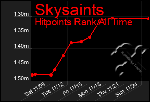 Total Graph of Skysaints