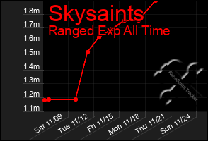 Total Graph of Skysaints