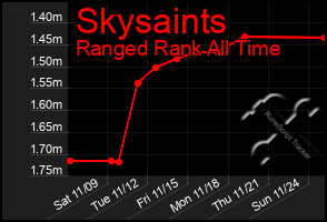 Total Graph of Skysaints