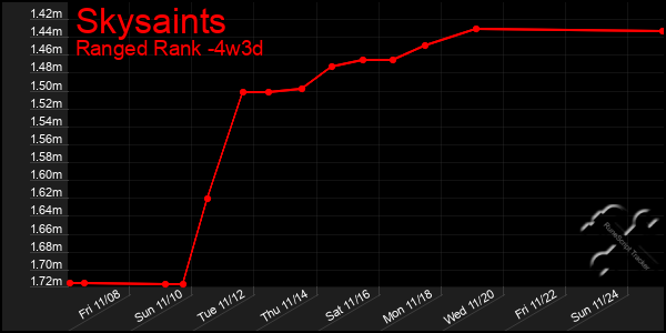 Last 31 Days Graph of Skysaints