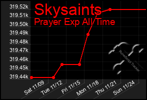 Total Graph of Skysaints