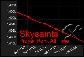 Total Graph of Skysaints