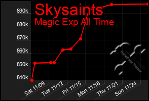 Total Graph of Skysaints