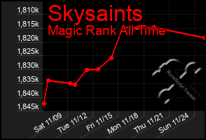 Total Graph of Skysaints