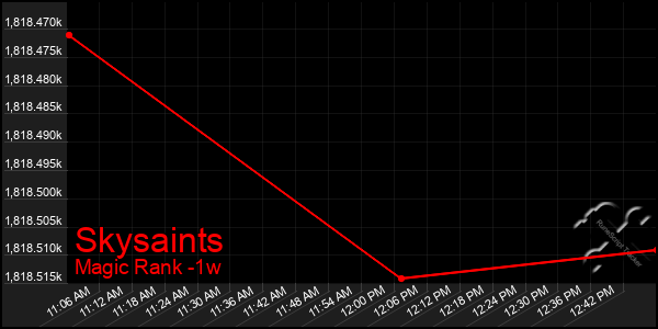 Last 7 Days Graph of Skysaints