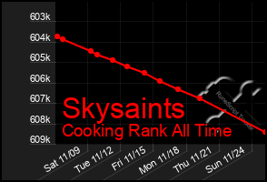 Total Graph of Skysaints