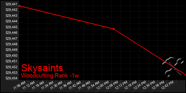 Last 7 Days Graph of Skysaints