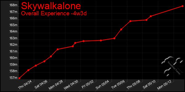 Last 31 Days Graph of Skywalkalone